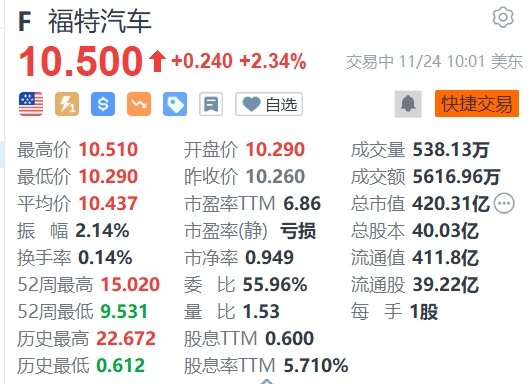 福特汽车涨2.34% 重启与宁德时代建造电动汽车电池工厂计划