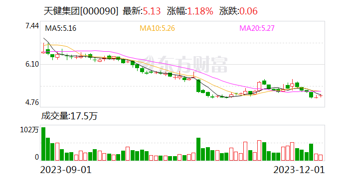 天健集团：子公司拟出售广东骏喆100%股权